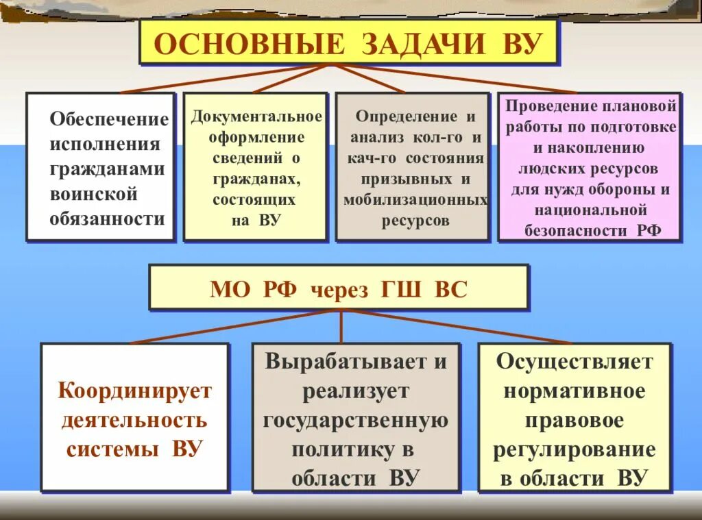 Исключения воинского учета. Ведение воинского учета. Воинский учет схема. Бронирование в организации по воинскому учету. Документы по ведению воинского учета.