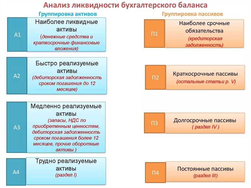 Оценка ликвидности актива. А1 ликвидные Активы в балансе организации. Анализ ликвдиности баланс. Анализ ликвидности и платежеспособности бухгалтерского баланса. Процедуры анализа ликвидности бухгалтерского баланса.