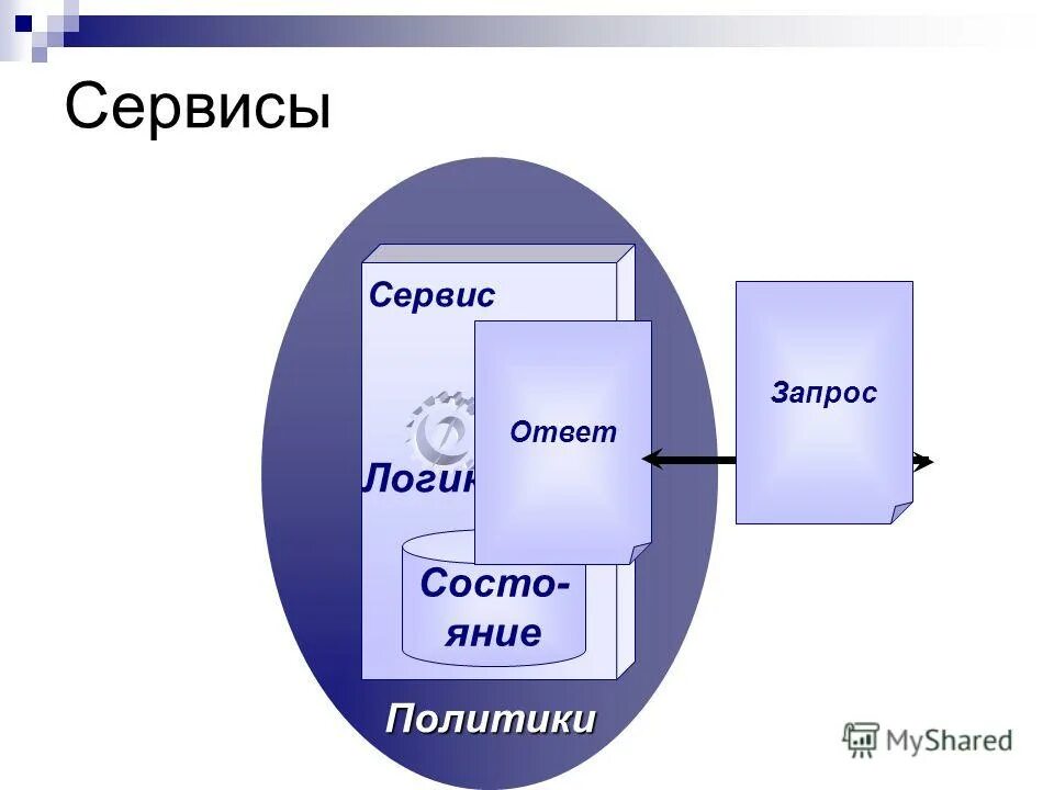 Сервис слайды. Сервисные системы. Сервис-ориентированная архитектура. Сервис это обслуживание ответ.