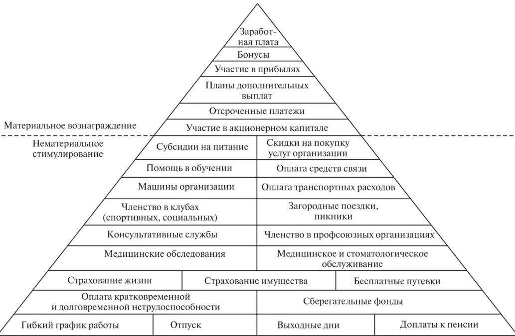 Мотивация муниципальных служащих. Система мотивации и стимулирования муниципальных служащих. Мотивация и стимулирование труда государственных служащих. Системы мотивации государственных служащих. Совершенствование системы мотивации труда муниципальных служащих.