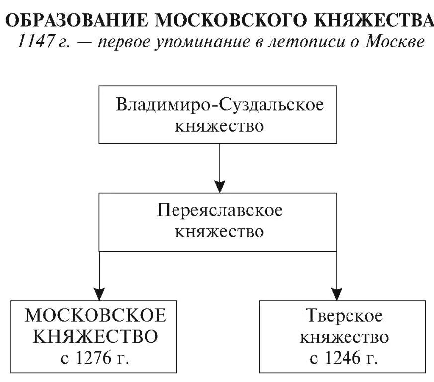 Формирование московского княжества века