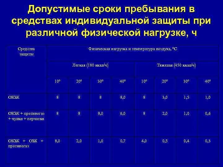 Срока пребывания срок пребывания дни. Сроки сиз. время пребывания в сиз. продолжительность работы в средствах защиты. предельные сроки работы в сиз.