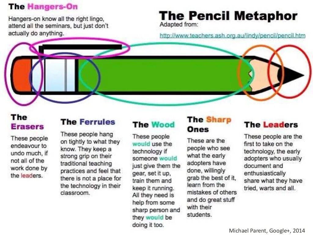 To Sharp the Pencil. Sharp person. Parts of metaphor. Metaphor Types of metaphor.