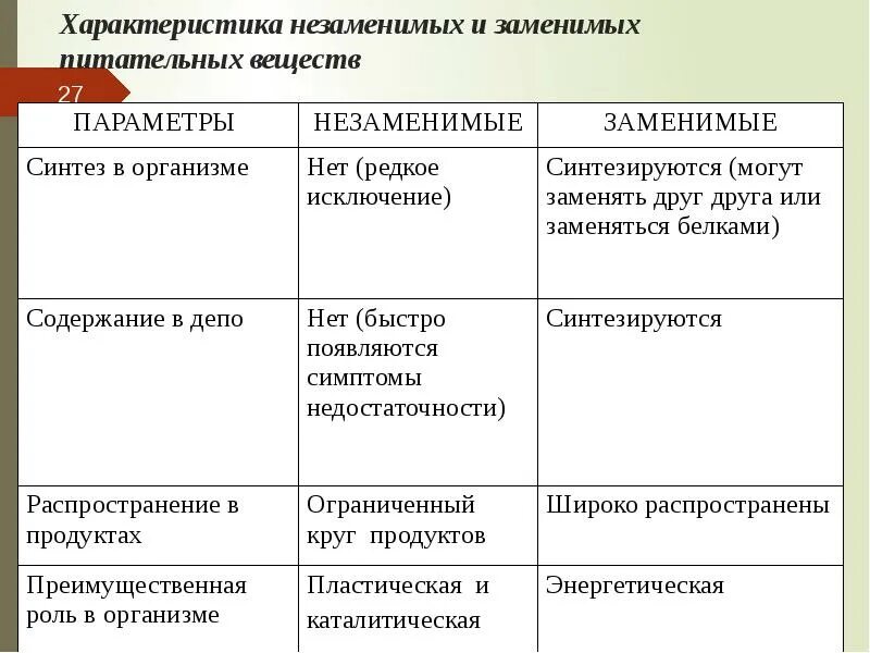 Заменимые и незаменимые вещества. Заменимые и незаменимые компоненты пищи. Незаменимые питательные вещества. Незаменимые питательные вещества. Заменимые и незаменимые пищевые вещества.