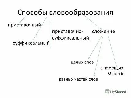Определить способ словообразования слова подход