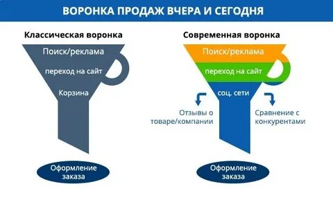 Воронка рекламы