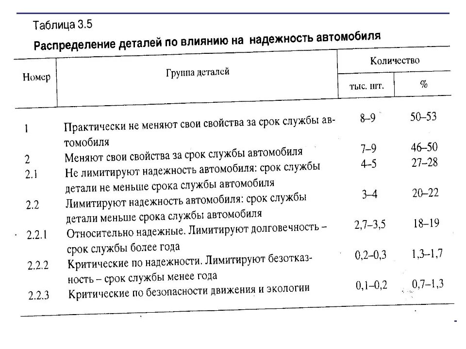 Больший срок службы. Нормативный срок службы грузовых автомобилей. Срок службы автомобиля. Срок службы транспортного средства. Нормативный срок эксплуатации автомобиля.