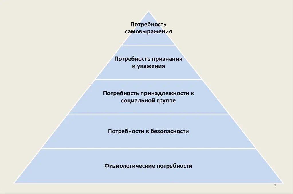 Какие потребности испытывает. Пирамида Абрахама Маслоу менеджмент. Теория потребностей Маслоу. Мотивации согласно теории а. Маслоу. Пирамида потребностей по Маслоу 5 уровней.