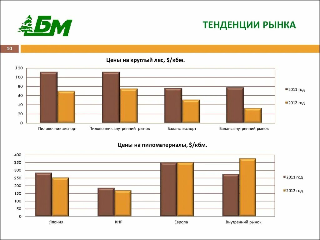 Текущие тенденции рынка. Тенденции рынка. Внутренний рынок России. Рыночные тенденции. Тенденции развития рынка.