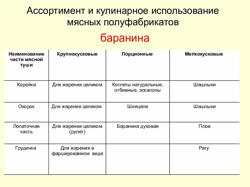Использование мяса. Кулинарное использование частей туши говядины таблица. характеристика полуфабрикатов из говядины таблица. мелкокусковые полуфабрикаты из баранины. таблица порционных полуфабрикатов из баранины.