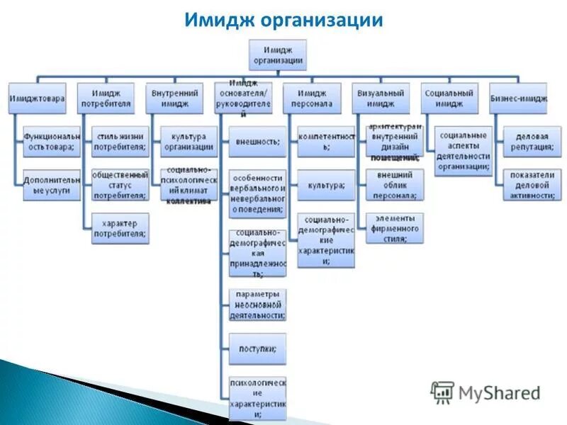 Презентация по технологии "Имидж офиса" (10 класс)