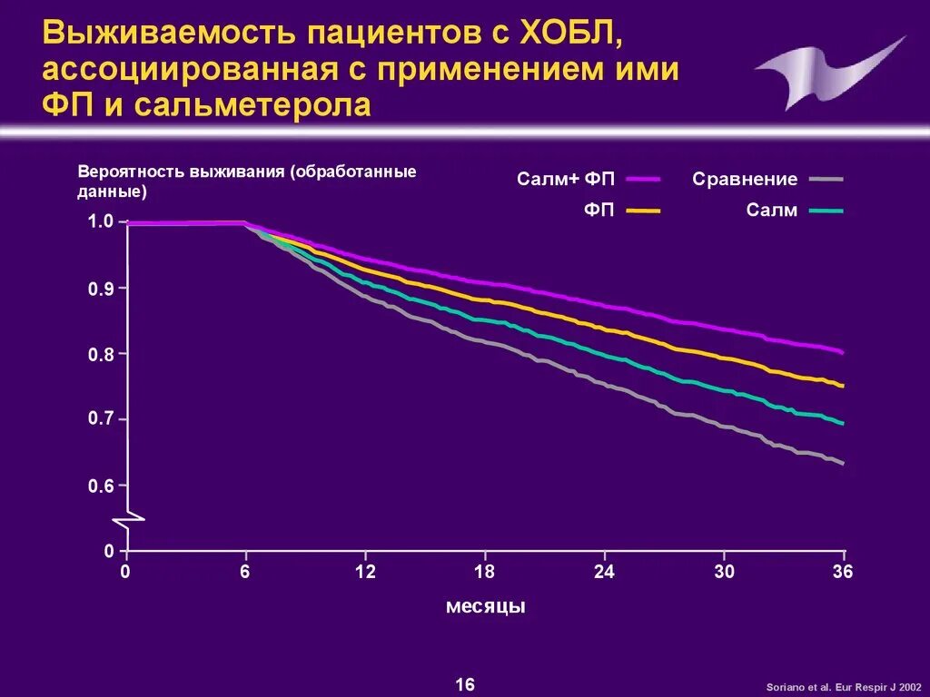 ХОБЛ выживаемость. Моделирование выживаемости. ХОБЛ И фибрилляция предсердий.