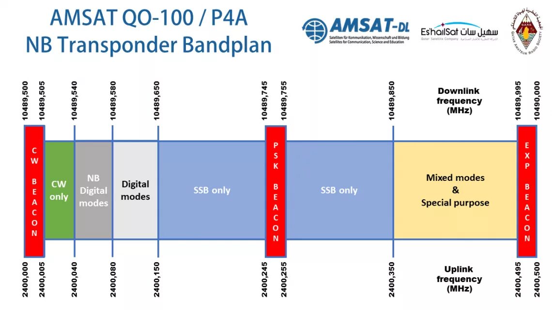 C frequency. Qo-100 Band Plan. Qo-100 частоты. Qo-100 Спутник. Спутник qo-100 частота.