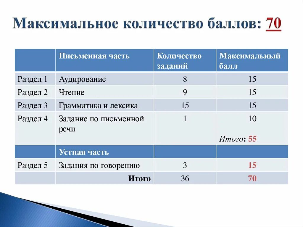 Огэ английский как проходит. Англ ЕГЭ письменная часть по баллам. Максимальное количествоибаллов. Письменная часть английский ЕГЭ баллы. Максимальное количество баллов.