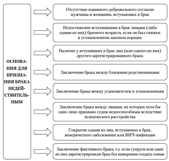 Основания признания брака недействительным схема. Правовые последствия признания брака недействительным схема. Правовые последствия признания брака недействительным таблица. Перечислите основания для признания брака недействительным. Исковая давность признания брака недействительным