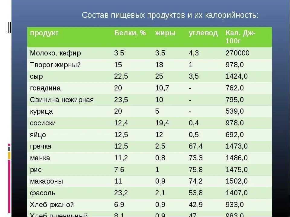 Состав продуктов белки жиры углеводы энергетическая ценность. Состав продуктов таблица. Состав пищевых продуктов и их калорийность. Пищевая ценность продуктов питания таблица.