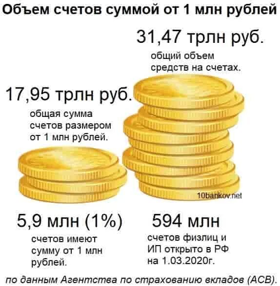 Вклад свыше. Налог на вклад свыше 1 млн рублей. Налог 13 процентов на вклады. Налог на доход по банковским вкладам.