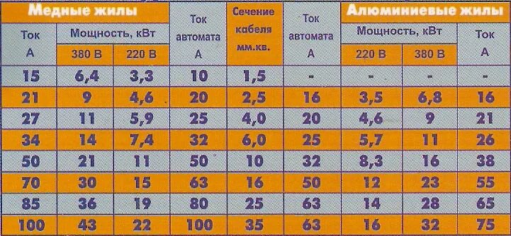 Сечение провода 10 ампер. Кабель на 75 КВТ сечение. Провод 1.5 квадрата нагрузка автомат. 6 КВТ сечение кабеля 220в медь. Трехфазный кабель на 15 КВТ сечение.