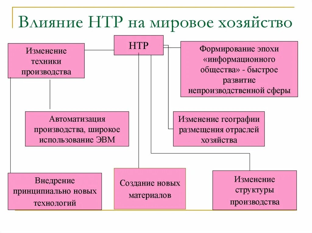 Влияние научно технической революции на мировое хозяйство. Влияние НТР на мировое хозяйство. Влияние НТР на структуру мирового хозяйства. Воздействие НТР на отраслевую структуру хозяйства. Мировое хозяйство современный этап