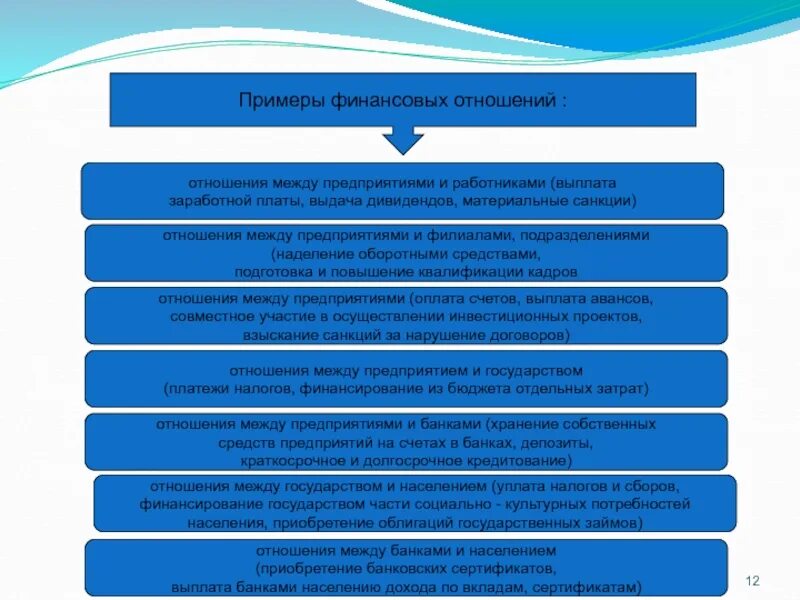 Примеры финансовых стран. Примеры финансовых отношений. Примеры финансовых правоотношений. Финансовые отношения и денежные отношения. Формы финансовых отношений.