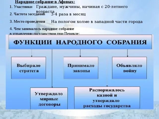 Как часто собиралось народное собрание при перикле. Функции народного собрания история 5. Функции народного собрания в Афинах 5 класс. Полномочия народного собрания в Афинах. Функции народного собрания в Афинах при Перикле.