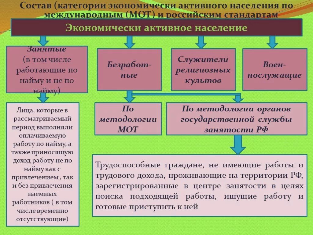 Выбрать категории экономически активного населения
