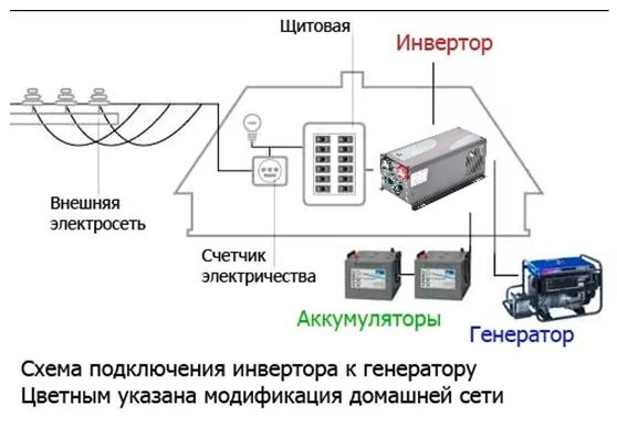 Схема включения источника бесперебойного питания в сеть. Схема соединения инверторного стабилизатора напряжения. Подключение ИБП К щитку схема подключения. Схема подключения инвертора с аккумулятором 12в в автомобиле.