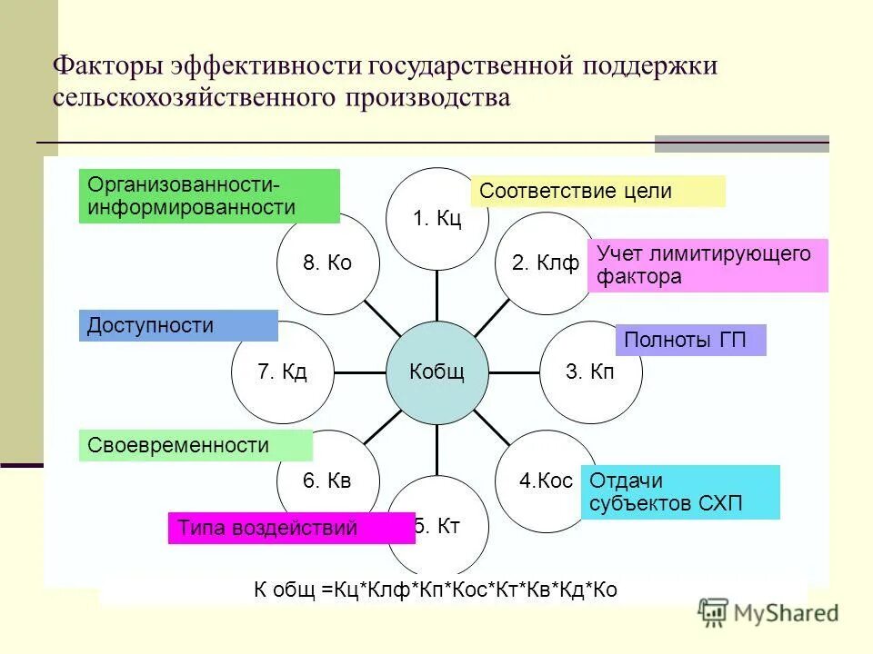 Факторы повышения экономической эффективности производства. Факторы эффективности. Факторы эффективности производства. Направления повышения эффективности производства. Показатели эффективности факторов производства.