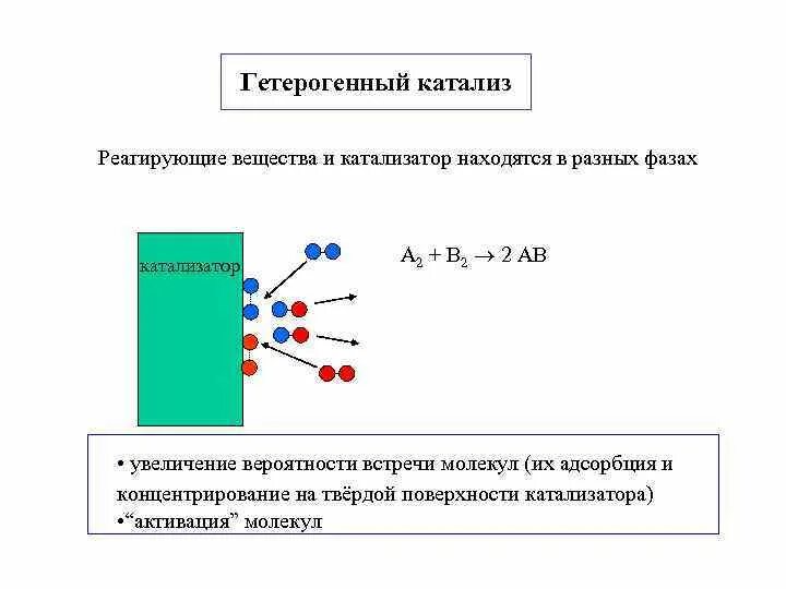 Механизм катализа. Гетерогенный катализ схема. Схема механизма гетерогенного катализа. Гомогенный и гетерогенный катализ. Гетерогенный катализ реакция.