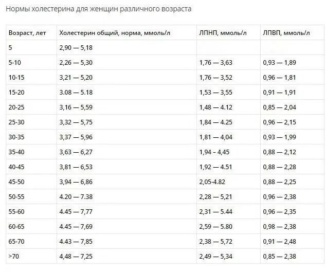 Холестерин норма у женщин после 60 норма таблица по возрасту таблица. Холестерин норма у женщин после 60 норма. Холестерин норма у мужчин после 60 норма. Холестерин норма у мужчин после 60 норма таблица по возрасту.