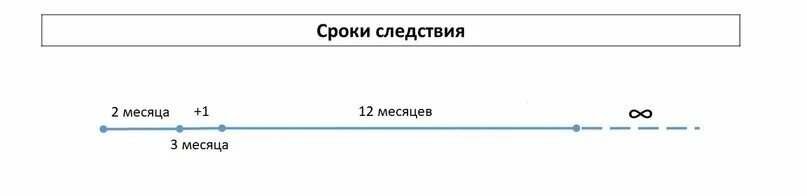 Максимальный срок предварительного следствия. Сроки предварительного расследования УПК. Сроки предварительного следствия УПК. Сроки расследдования пред.