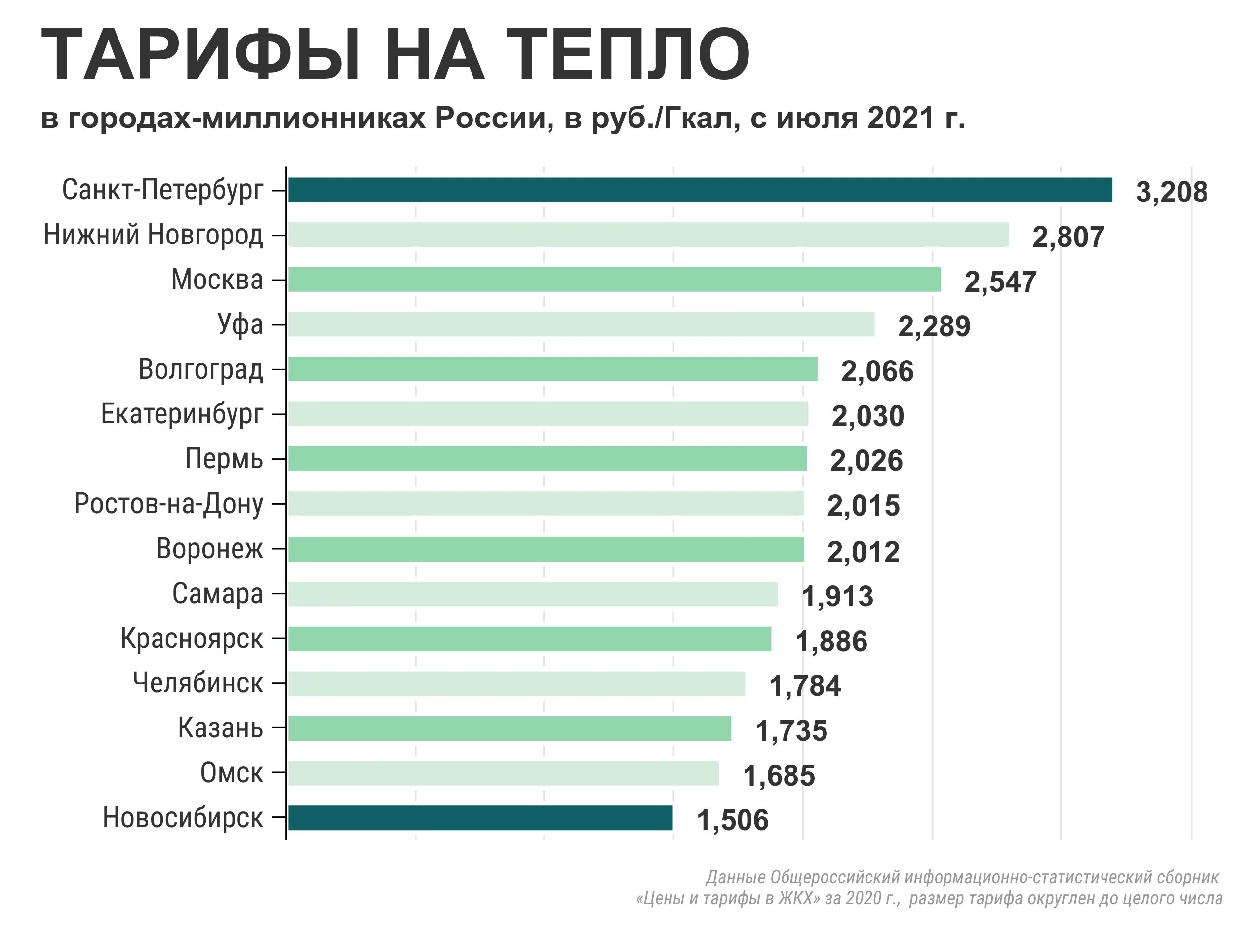 Миллионники россии на 2023 год. Тариф на отопление 2021. Тарифы на ЖКХ С 1 июля 2021 года. Города миллионники России. Тарифы ЖКХ на отопление.