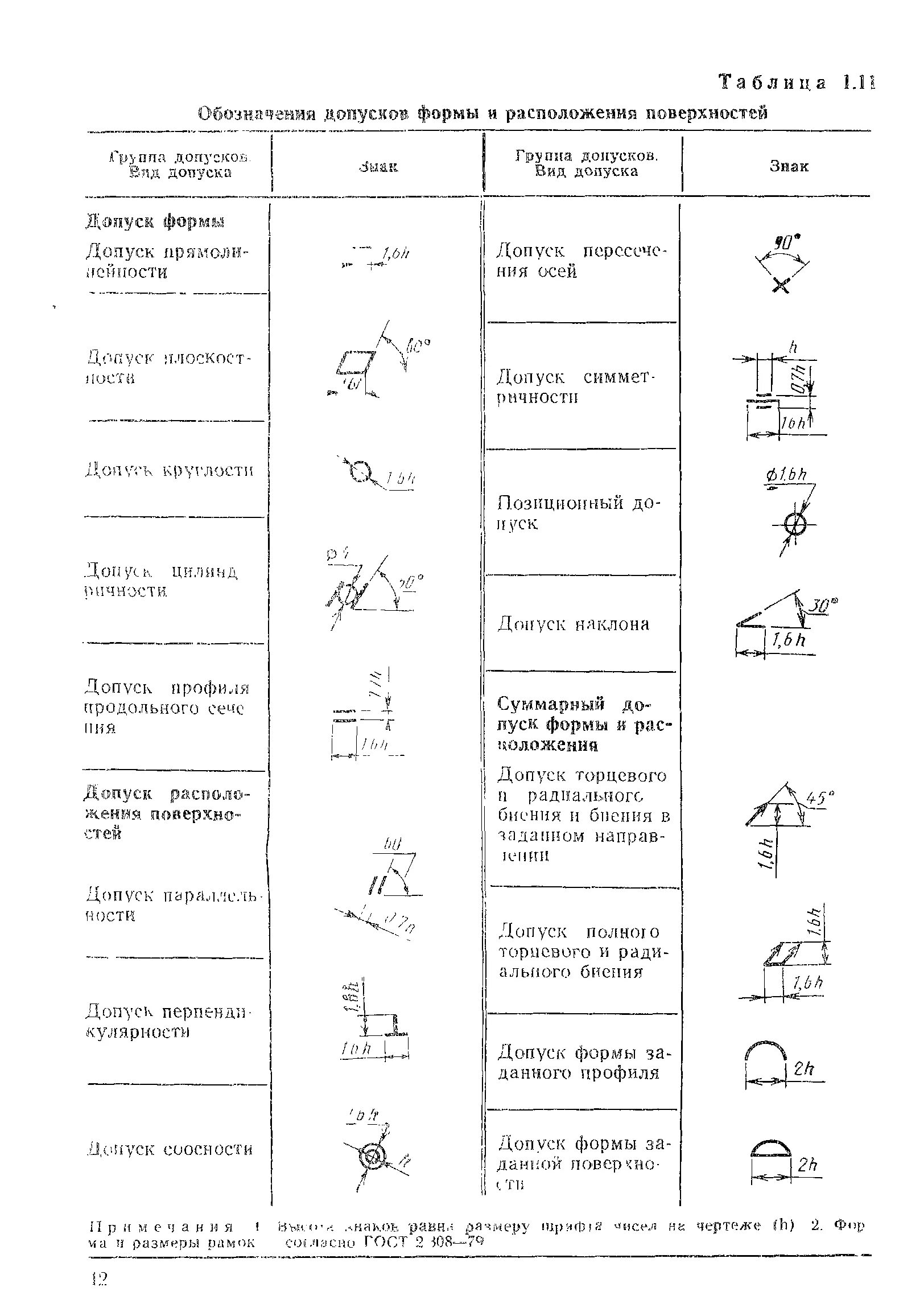 Допуски на чертежах в машиностроении. Старые обозначения допусков формы. Старые обозначения допусков расположения. Допуски несоосно старые обозначения. Обозначение отклонений формы