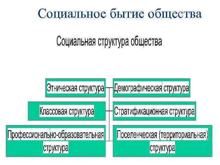 Бытие человека структура. Структура общественного бытия. Социальное бытие, структура общества.. Общественное бытие понятие и структура. Общественное бытие и его структура.