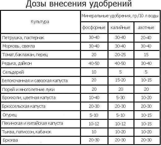 Сроки внесения удобрений таблица ᐉ Методы использования удобрений на подсолнечнике Журнал Агроном