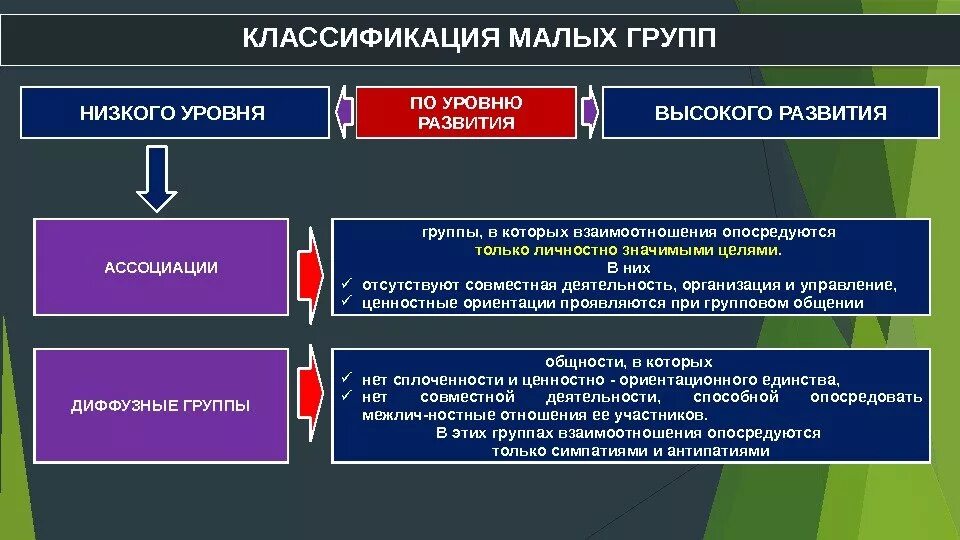 Низший и высший уровень развития. Уровни развития социальных групп. уровни развития малых социальных групп. уровни развития соц. группы:. классификация малых социальных групп: по уровню развития.