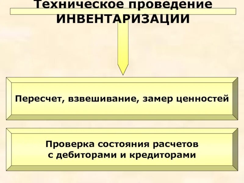 Инвентаризация. Методы проведения инвентаризации. Инвентаризация презентация. Инвентаризация это кратко. Инвентаризация 96