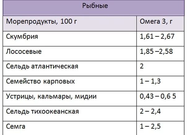 Омега содержание кислот. Рыба по содержанию омега 3 таблица. омега 3 жирные кислоты таблица. рыбы богатые омега-3 жирными кислотами таблица. продукты содержащие омега-3 жирные кислоты таблица.
