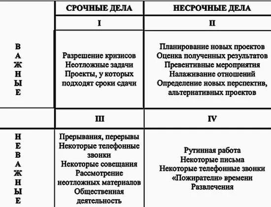 Примеры распределения времени