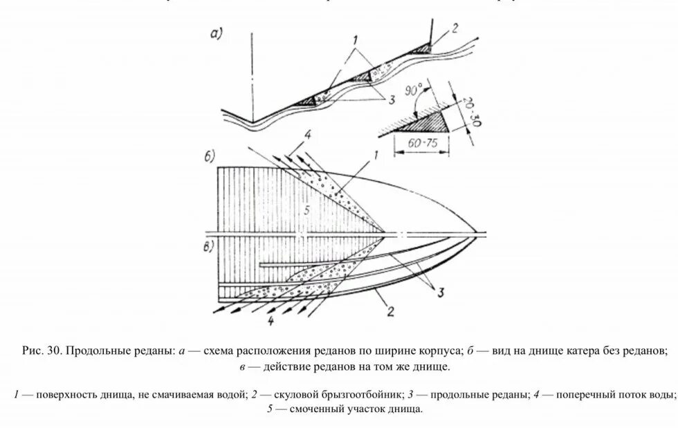 Реданы кто это такие. Поперечный редан на лодке теория. Продольные реданы на лодку Прогресс. Продольные реданы на Прогресс 2. Продольные днищевые реданы.