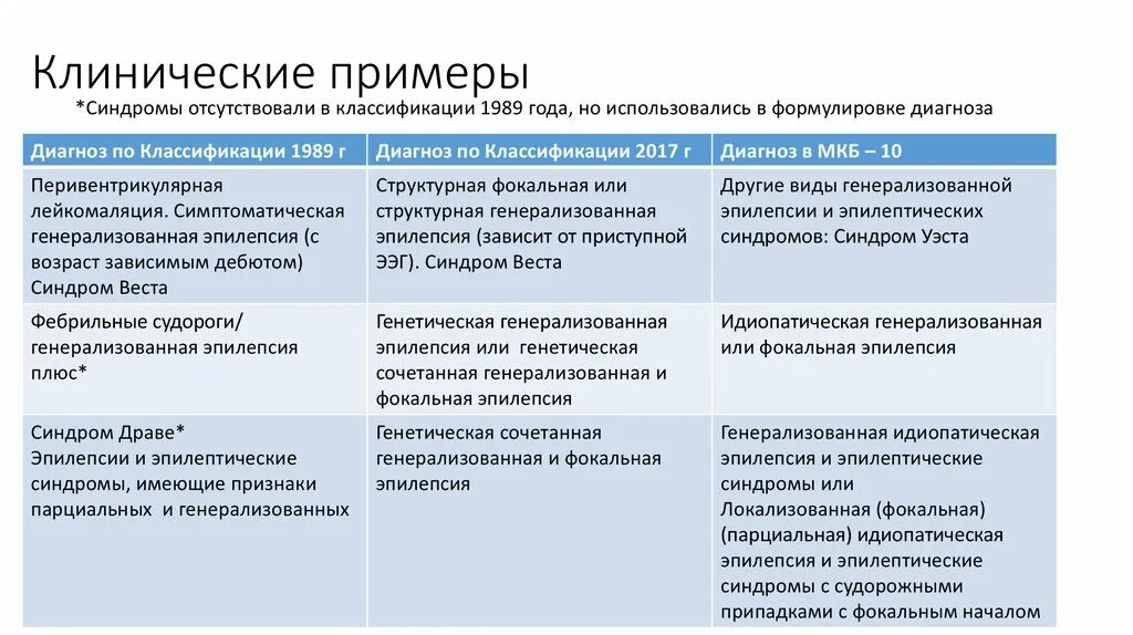 Синдром пример. Эпилепсия формулировка диагноза пример. симптоматическая фокальная эпилепсия. эпилепсия клинический диагноз. классификация судорожных припадков.
