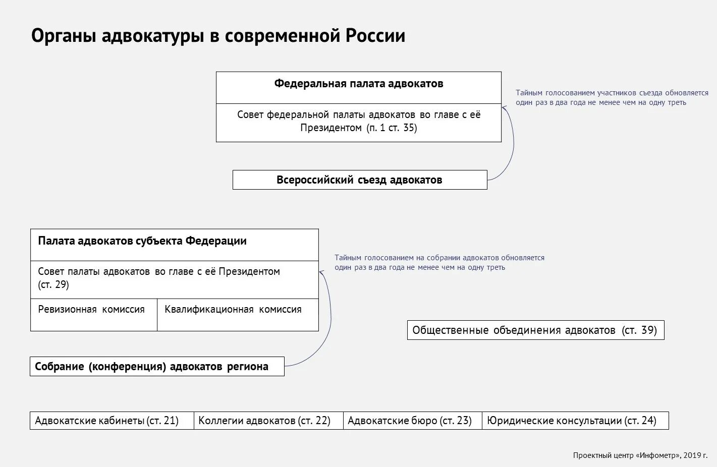 Органы адвокатского самоуправления в рф. Структура адвокатской палаты РФ. Структура адвокатской палаты субъекта РФ схема. Организация адвокатуры в РФ схема. Структура адвокатской палаты.