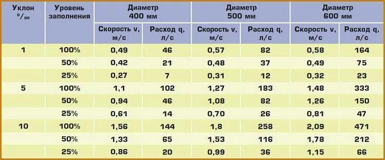 Какой допускается уклон. Таблица уклонов канализационных труб внутренней канализации. таблица уклонов канализационных труб наружной канализации. уклоны труб ливневой канализации наружной. уклон труб ливневой канализации.