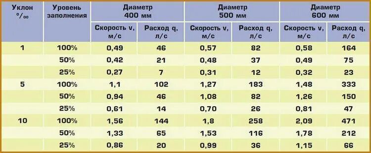 Какой должен быть уклон канализационной трубы 110. Уклон трубопровода канализации 50. Уклон канализационной трубы 75 мм. Таблица уклонов канализационных труб наружной канализации. Таблица для расчета уклонов канализационных труб.