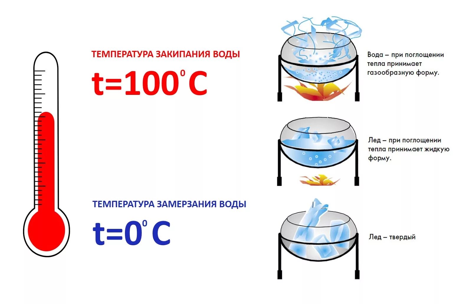 Кипит схема. При какой температуре закипает вода. При какой температуре кипит вода. Температура воды при кипячении. При какой температуре вскипает вода.