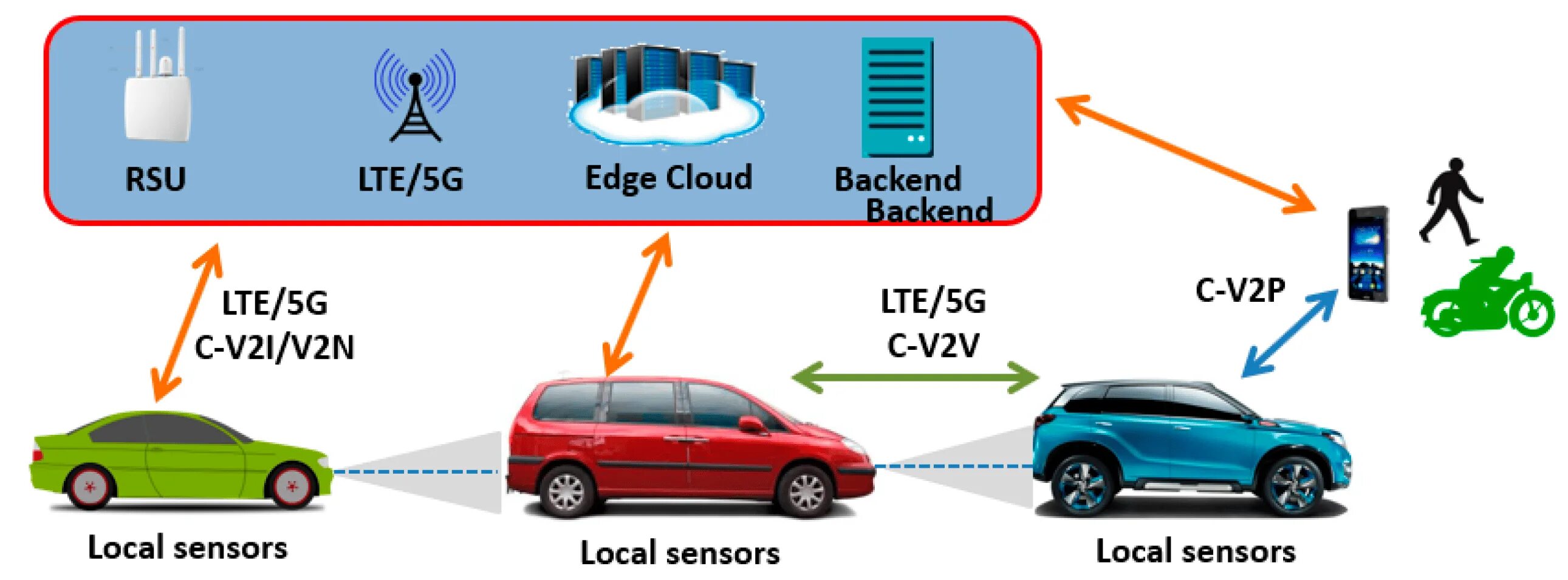 V2x технология. Система v2x. Технология c-v2x. Система vehicle to vehicle.