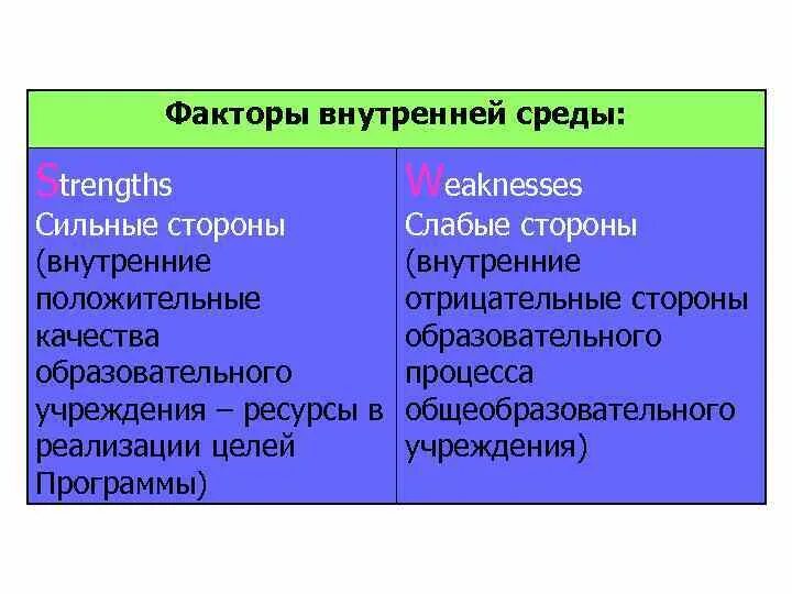 Факторы внутренней среды. Внутренние положительные факторы. Положительные факторы внутренней среды. Внутренняя среда сильные и слабые стороны.