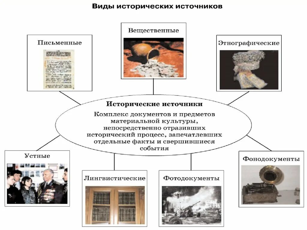 Исторические источники россии. Современные исторические источники. Виды исторических источников. Виды исторических источников схема. Исторические источники и историография.