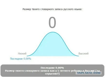Как узнать словарный запас человека