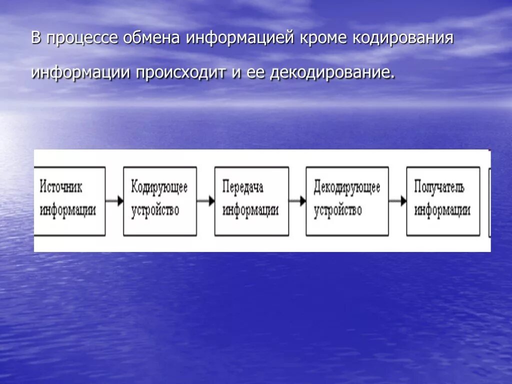 Этапы процесса обмена информацией. Способы информационного обмена информацией. Декодирование сообщения происходит. Описать процесс обмена информацией в организации. Информационный обмен сообщениями